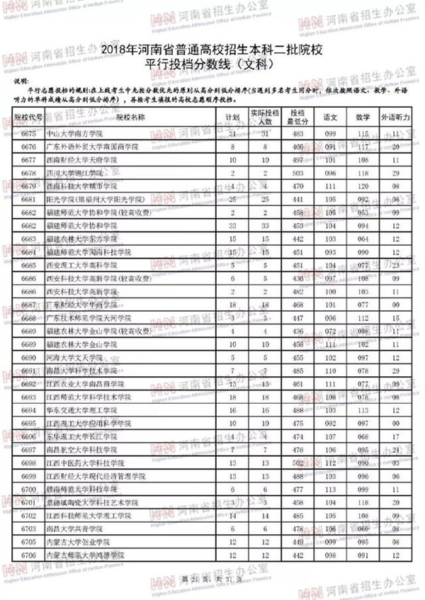 2018各高校在河南二本文科录取（投档）分数线