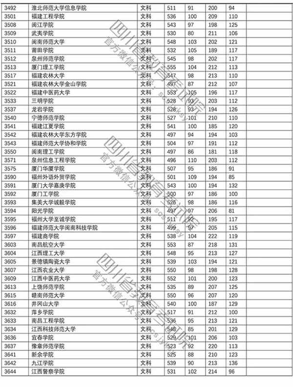 2018年各高校四川二本录取（投档）分数线