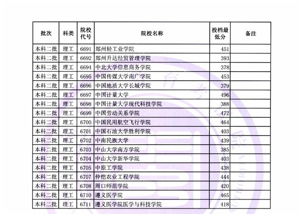 2018各高校在福建二本理科录取（投档）分数线