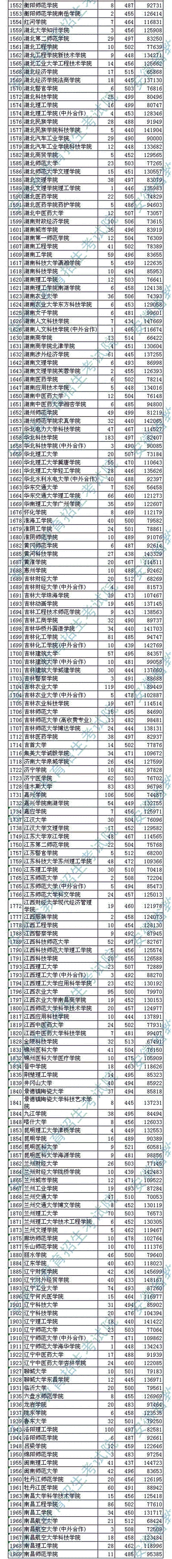 2018各高校在安徽本科二批录取（投档）分数线