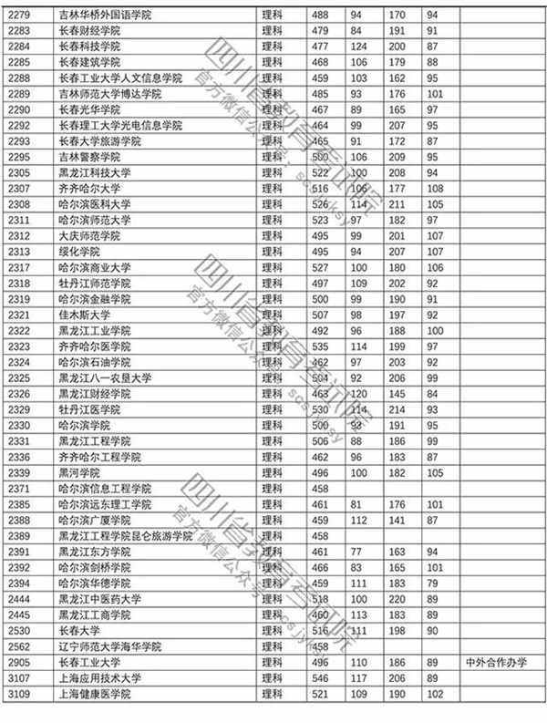 2018年各高校四川二本录取（投档）分数线