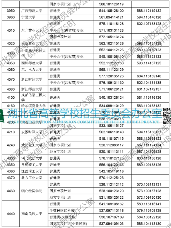 2018各高校在湖北本科一批录取（投档）分数线