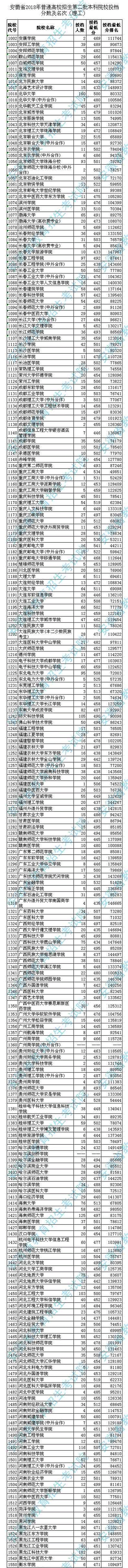 2018各高校在安徽二本理科录取（投档）分数线