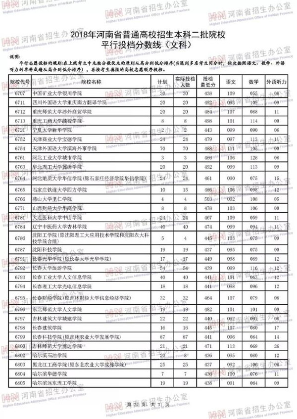 2018各高校在河南二本文科录取（投档）分数线