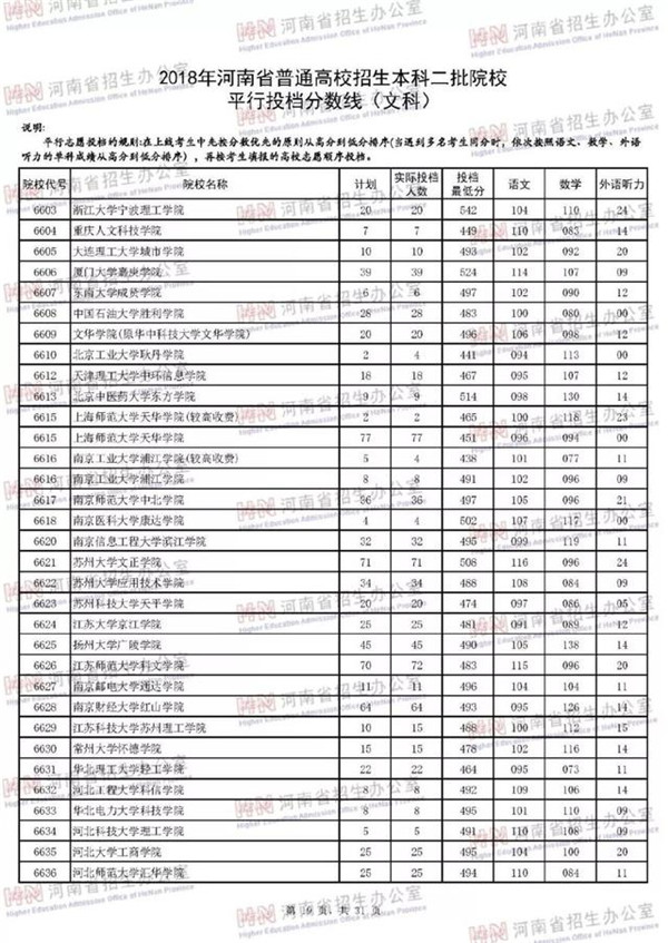 2018各高校在河南本科二批录取（投档）分数线