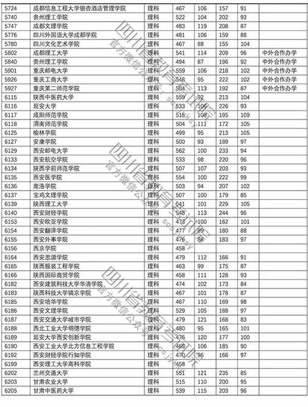 2018年各高校四川二本理科录取（投档）分数线