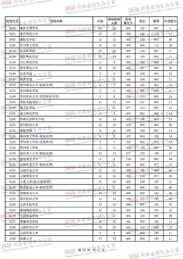 2018各高校在河南本科二批录取（投档）分数线