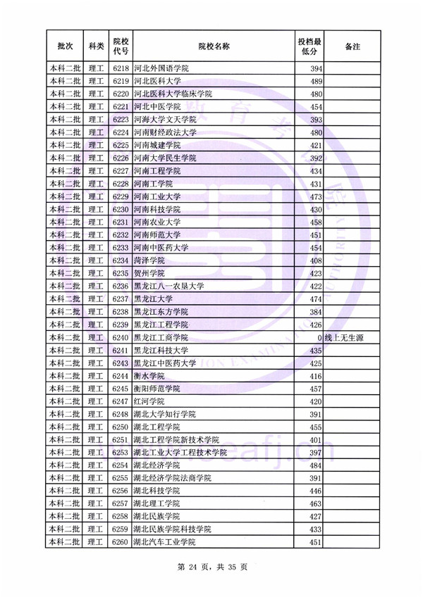 2018各高校在福建二本理科录取（投档）分数线