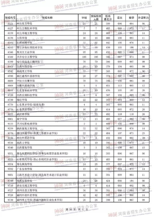 2018各高校在河南二本理科录取（投档）分数线