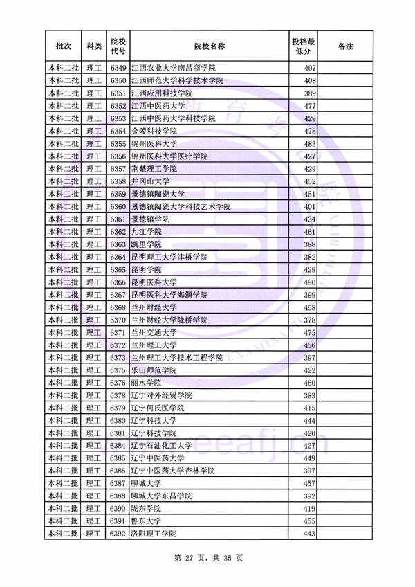 2018各高校在福建本科二批录取（投档）分数线