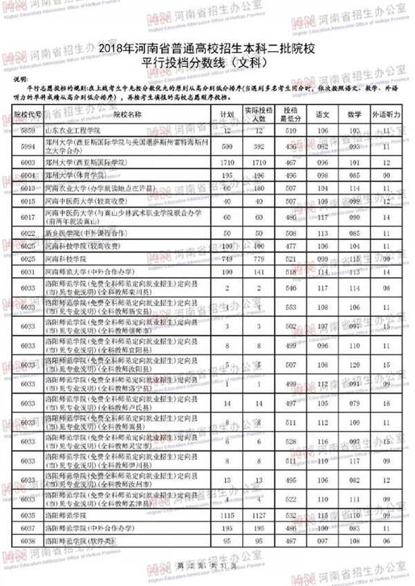 2018各高校在河南二本文科录取（投档）分数线