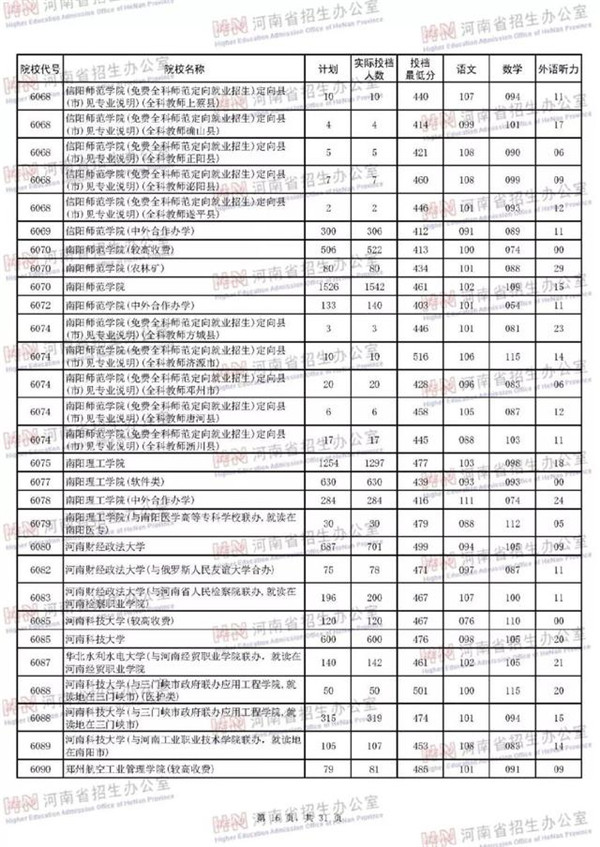 2018各高校在河南本科二批录取（投档）分数线