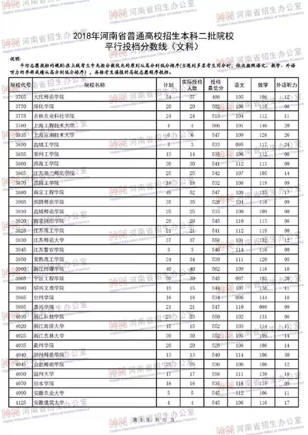 2018各高校在河南二本文科录取（投档）分数线