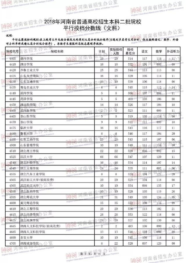 2018各高校在河南二本文科录取（投档）分数线