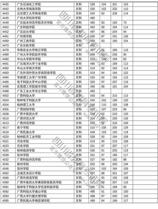 2018年各高校四川二本文科录取（投档）分数线