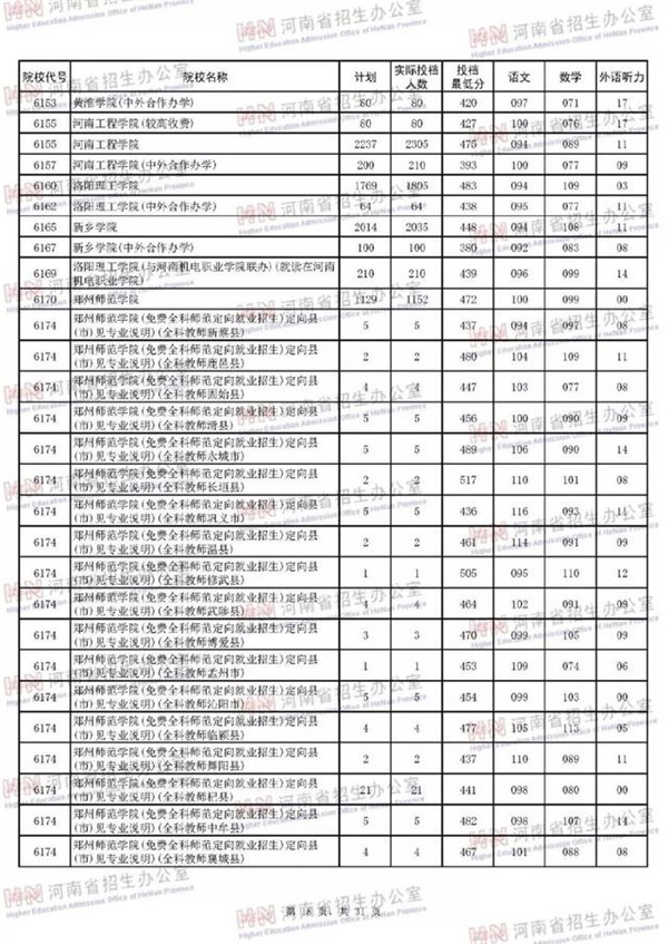 2018各高校在河南本科二批录取（投档）分数线