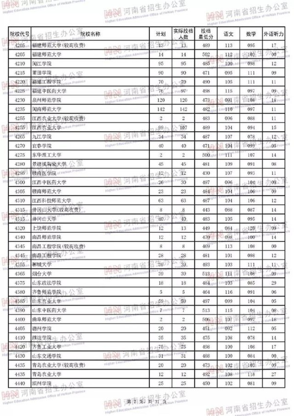 2018各高校在河南二本理科录取（投档）分数线