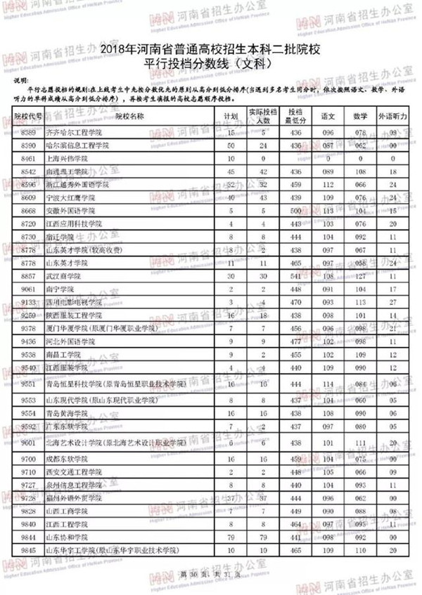 2018各高校在河南本科二批录取（投档）分数线