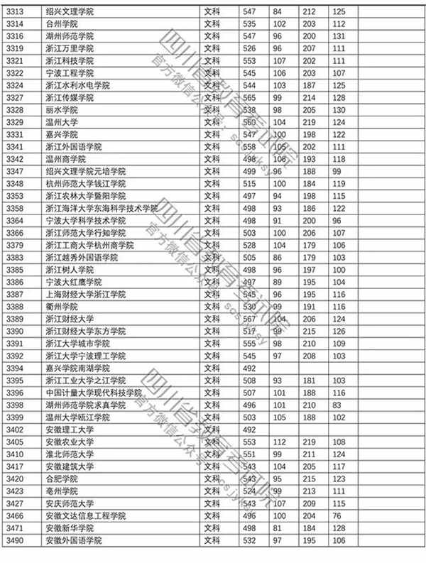 2018年各高校四川二本录取（投档）分数线