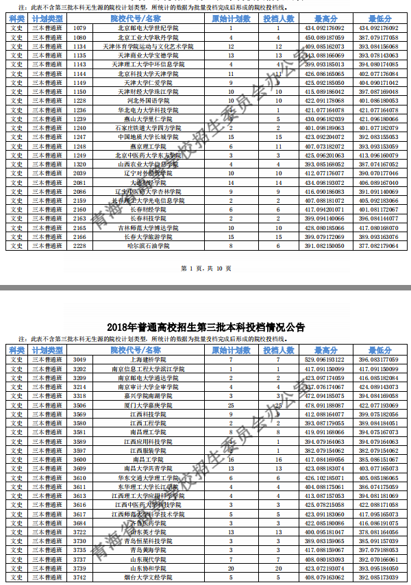 2018年各高校青海三本文科录取（投档）分数线