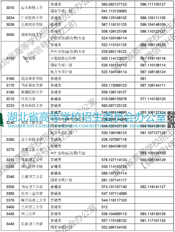 2018各高校在湖北本科一批录取（投档）分数线