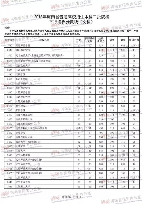 2018各高校在河南本科二批录取（投档）分数线